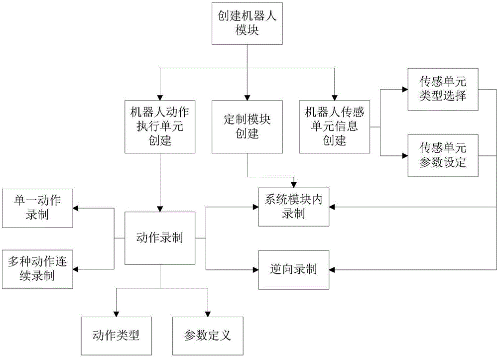 Robot platform development system based on modularization