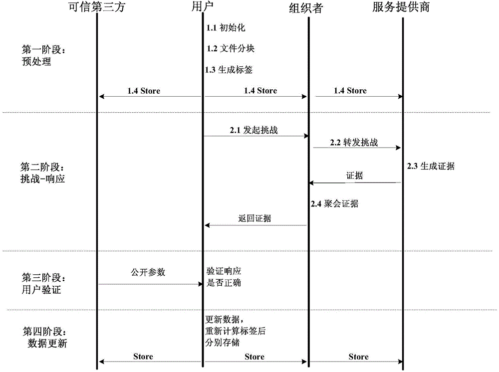 Data integrity verifying method under multi-cloud environment