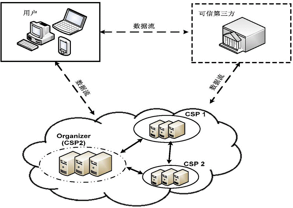 Data integrity verifying method under multi-cloud environment