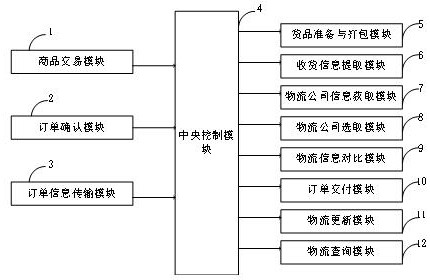 Commodity distribution system and method of cross-border e-commerce platform, terminal and storage medium