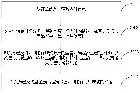 Commodity distribution system and method of cross-border e-commerce platform, terminal and storage medium