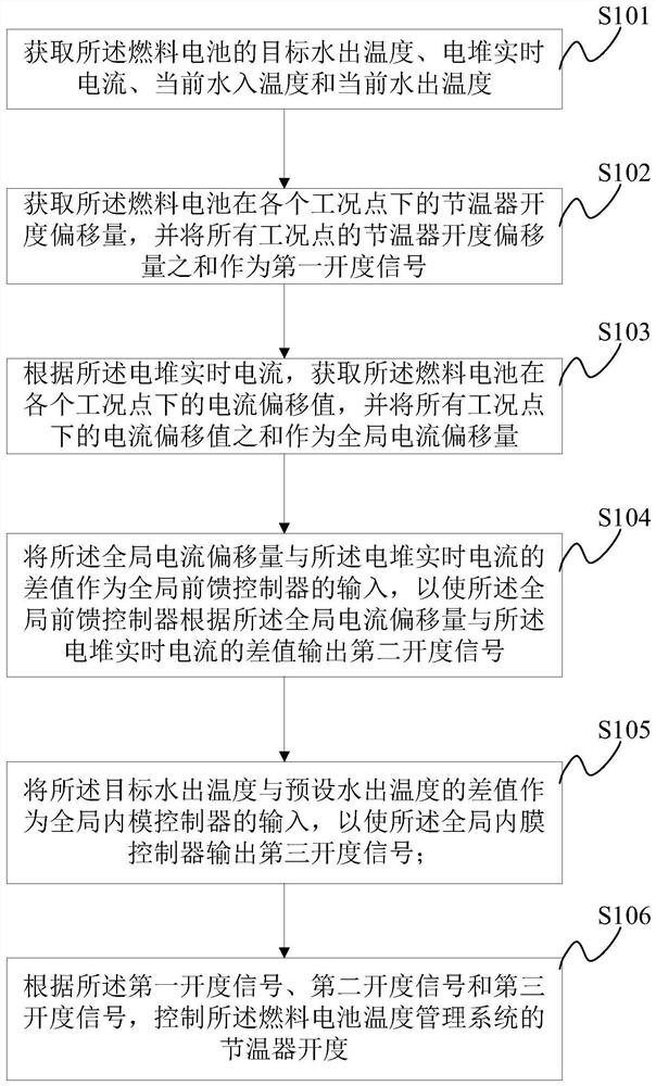 Water temperature control method and system for fuel cell