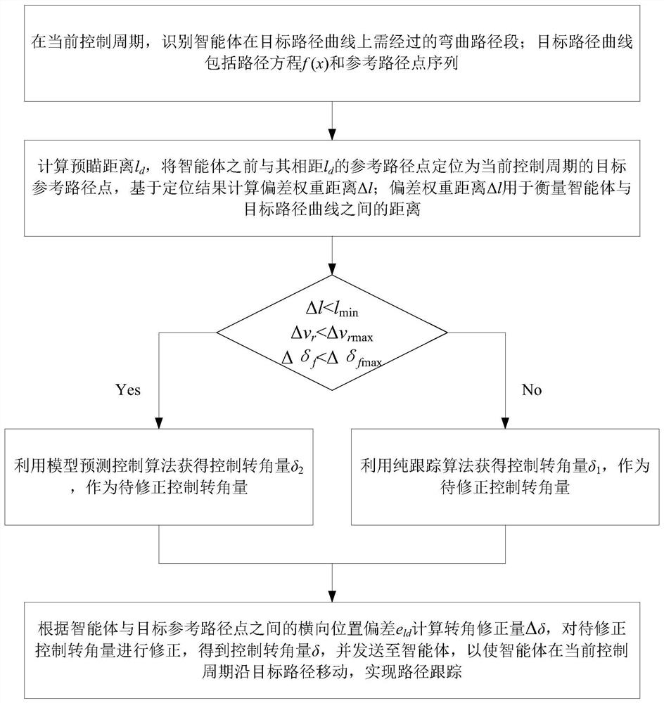 Intelligent agent path tracking control method