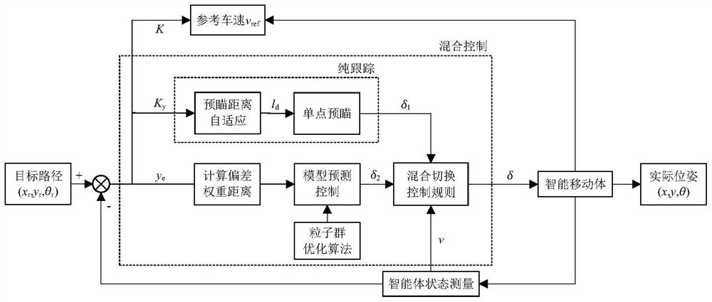 Intelligent agent path tracking control method