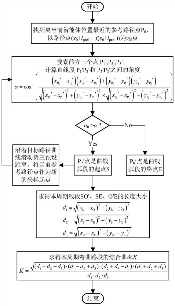 Intelligent agent path tracking control method