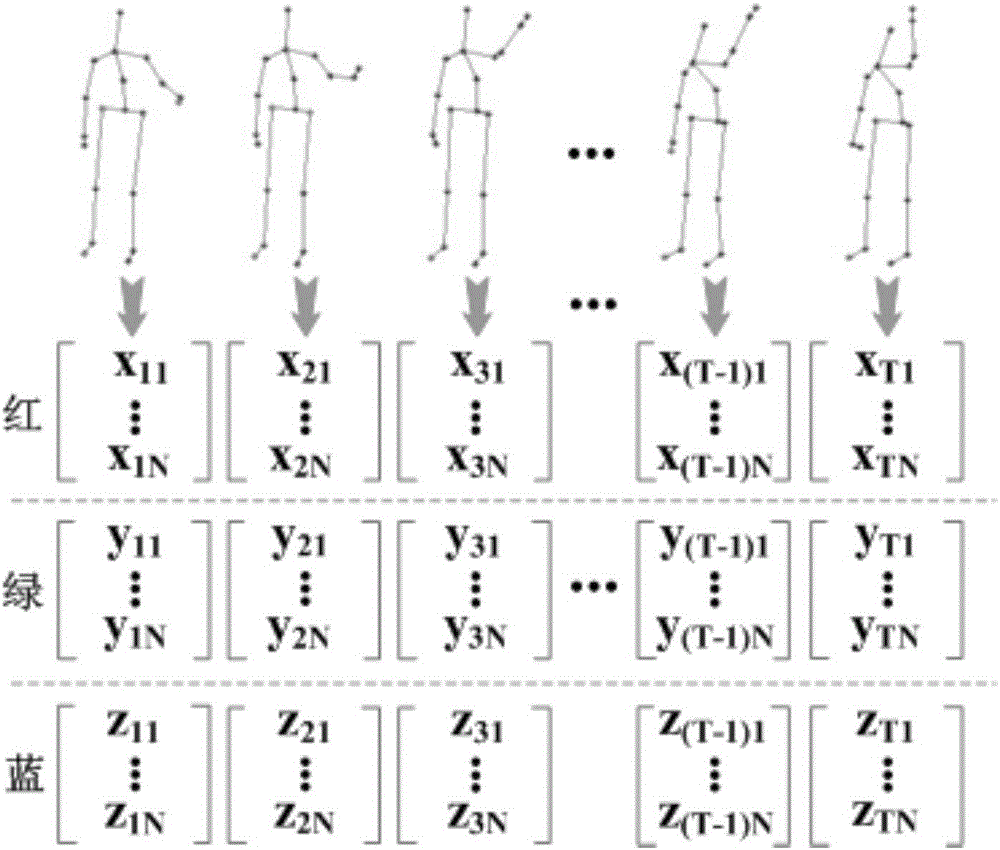 Human body skeleton motion sequence behavior identification method