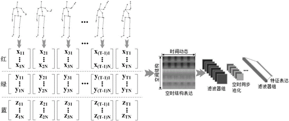 Human body skeleton motion sequence behavior identification method