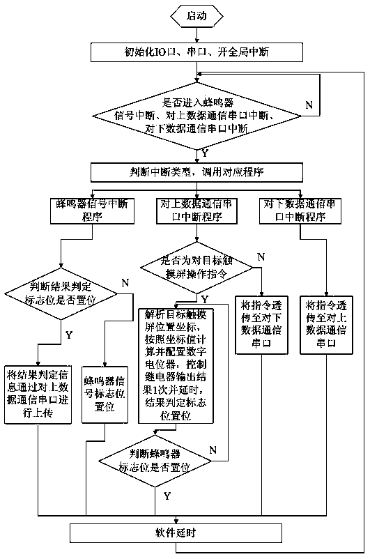 Digital electric bridge-based resistive touch screen additional control circuit and method