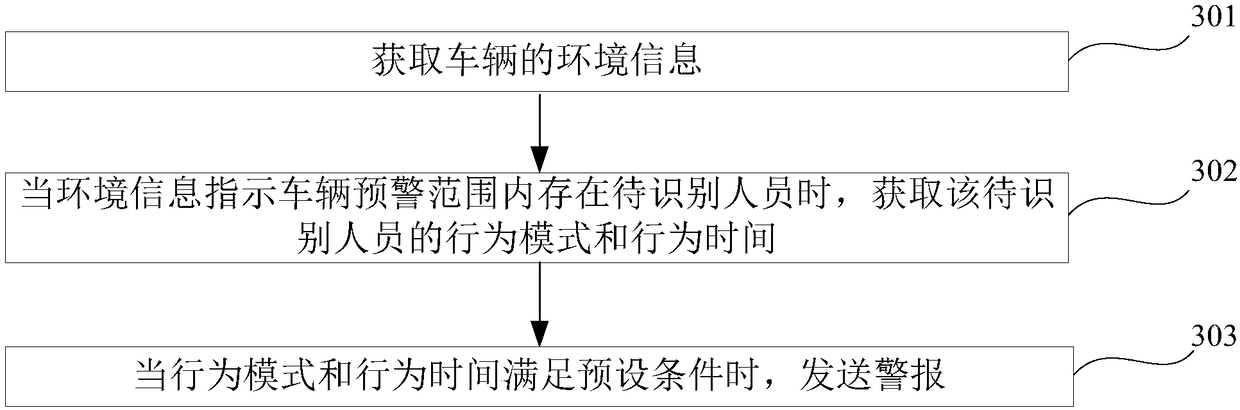 Vehicle alarm method and device