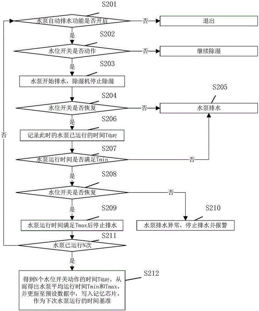 Water draining control method and device of dehumidifier