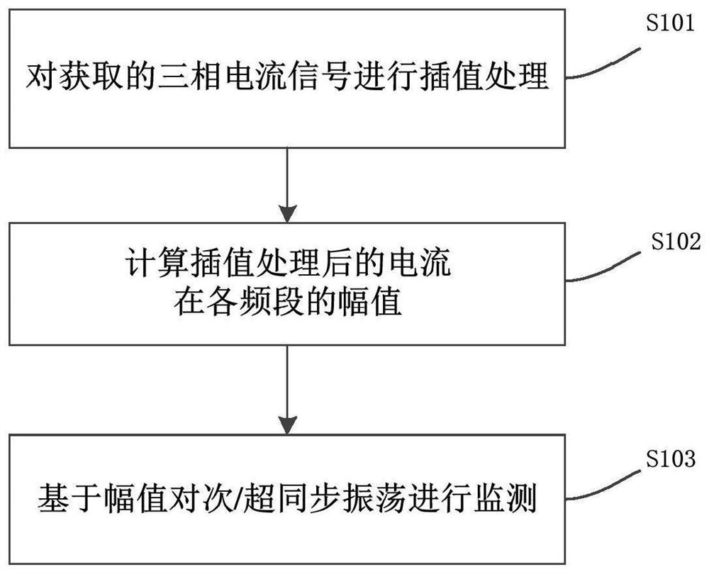 A sub/supersynchronous oscillation online monitoring method and device