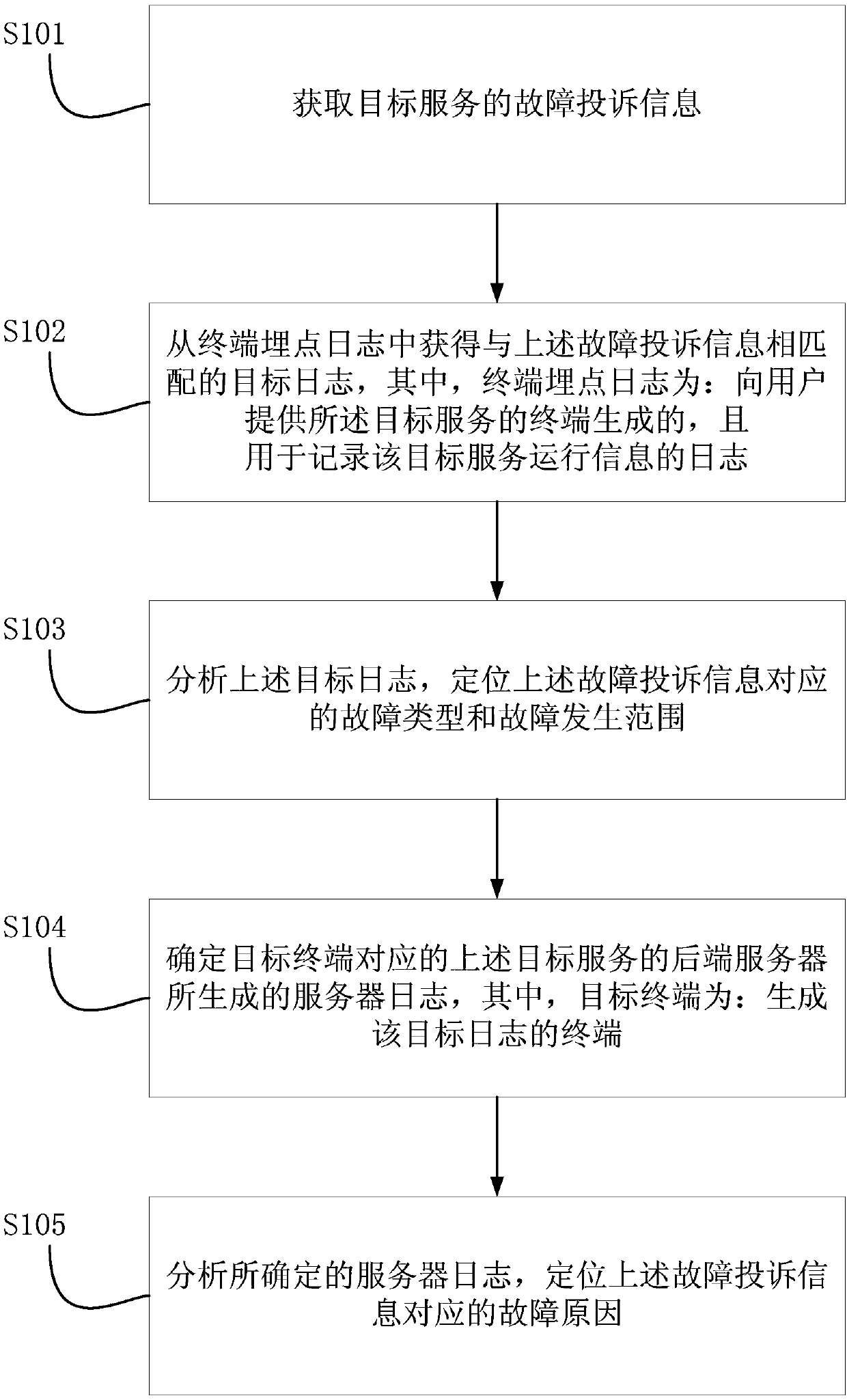 Failure positioning method and device