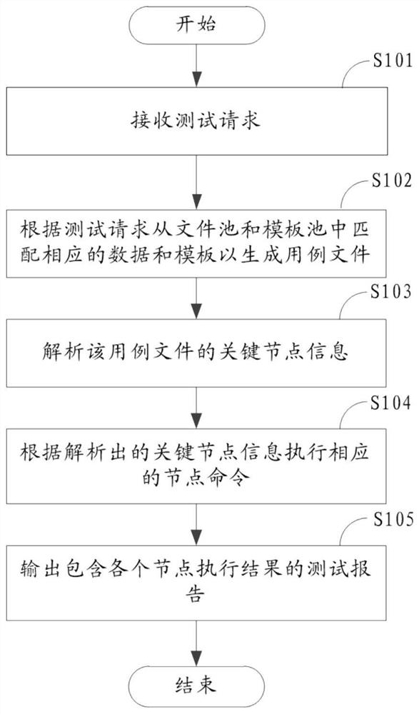 A kind of test method and device