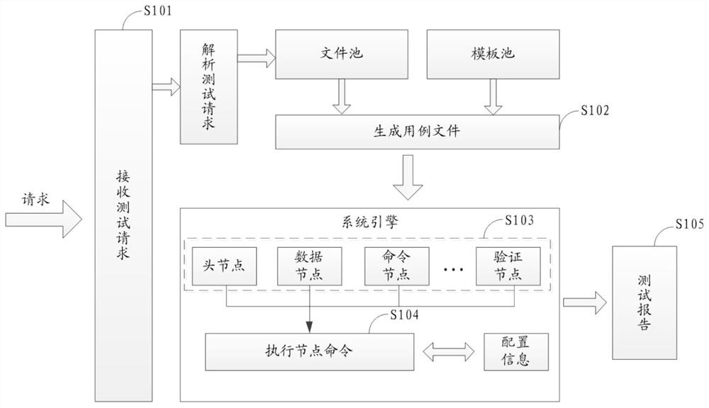 A kind of test method and device