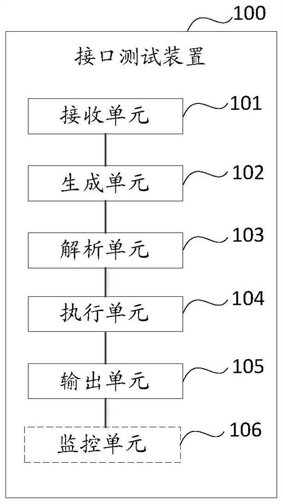 A kind of test method and device