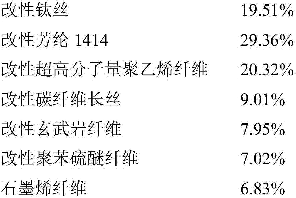 Non-combustible acid-and-alkali-resistant high-temperature-resistant bulletproof fabric and preparation method thereof