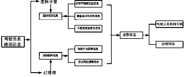 Driving monitoring early warning method and system