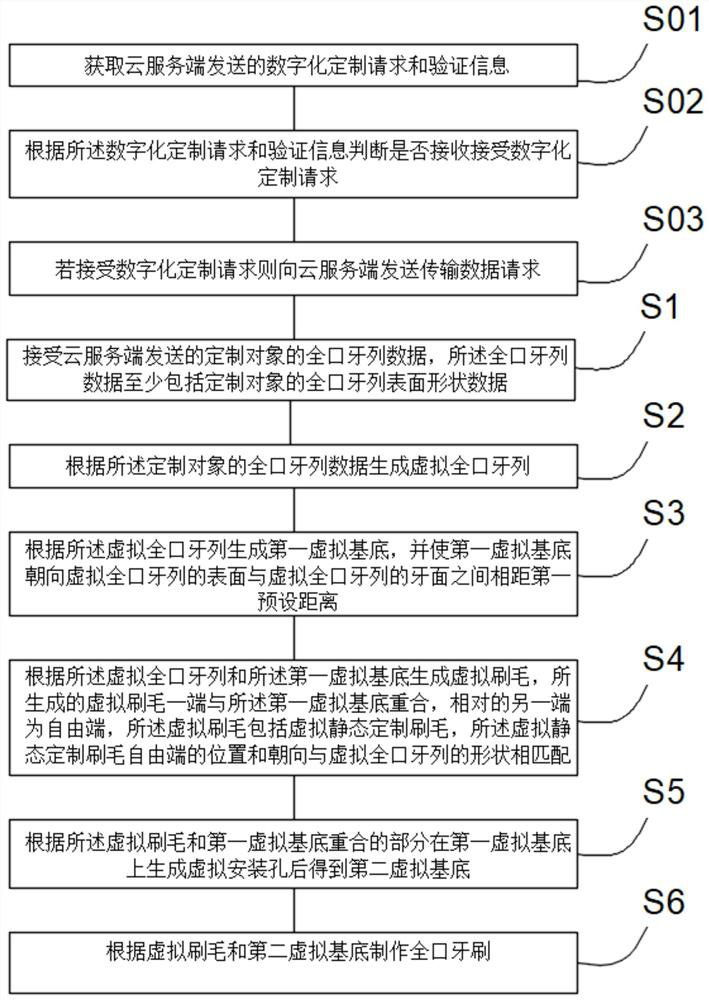 Full-mouth toothbrush digital cloud customization method and full-mouth toothbrush based on digital customization