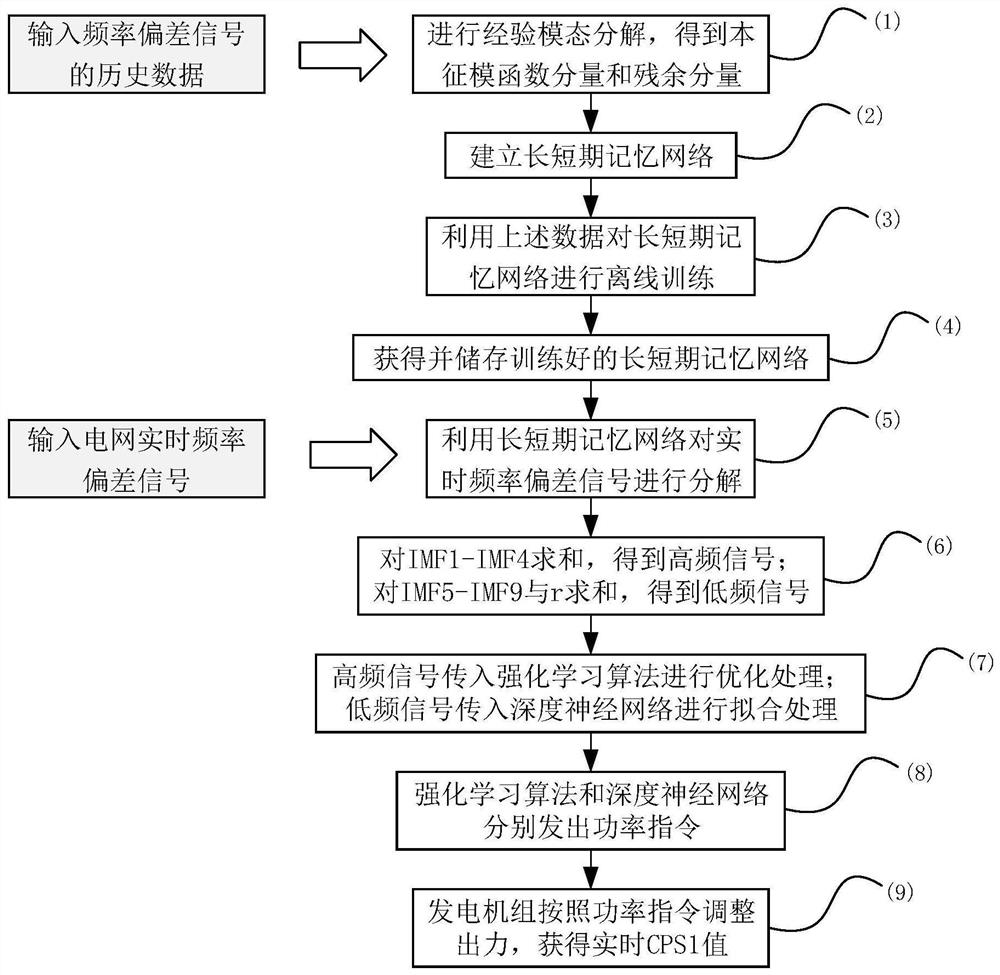 An Intelligent Control Method of Grid Frequency Based on Empirical Mode Decomposition