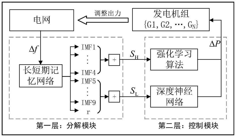 An Intelligent Control Method of Grid Frequency Based on Empirical Mode Decomposition