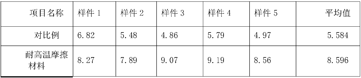 High-temperature resistant friction material and preparation method thereof