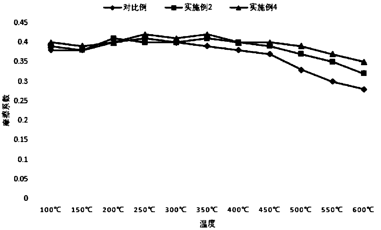 High-temperature resistant friction material and preparation method thereof