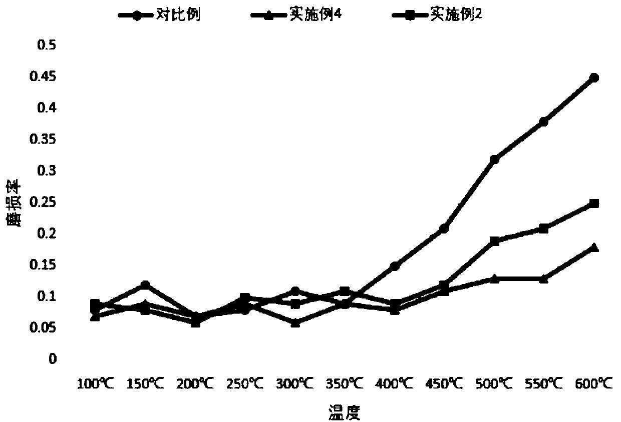 High-temperature resistant friction material and preparation method thereof