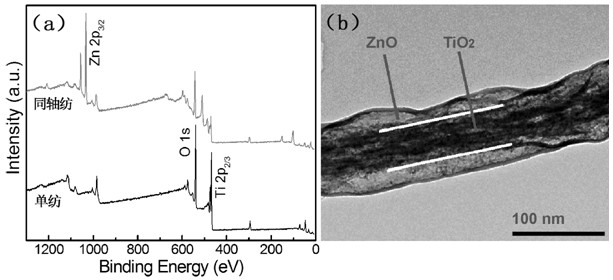 Method for preparing titanium dioxide-zinc oxide nuclear shell structure nanometer fiber membrane for dye sensitized battery