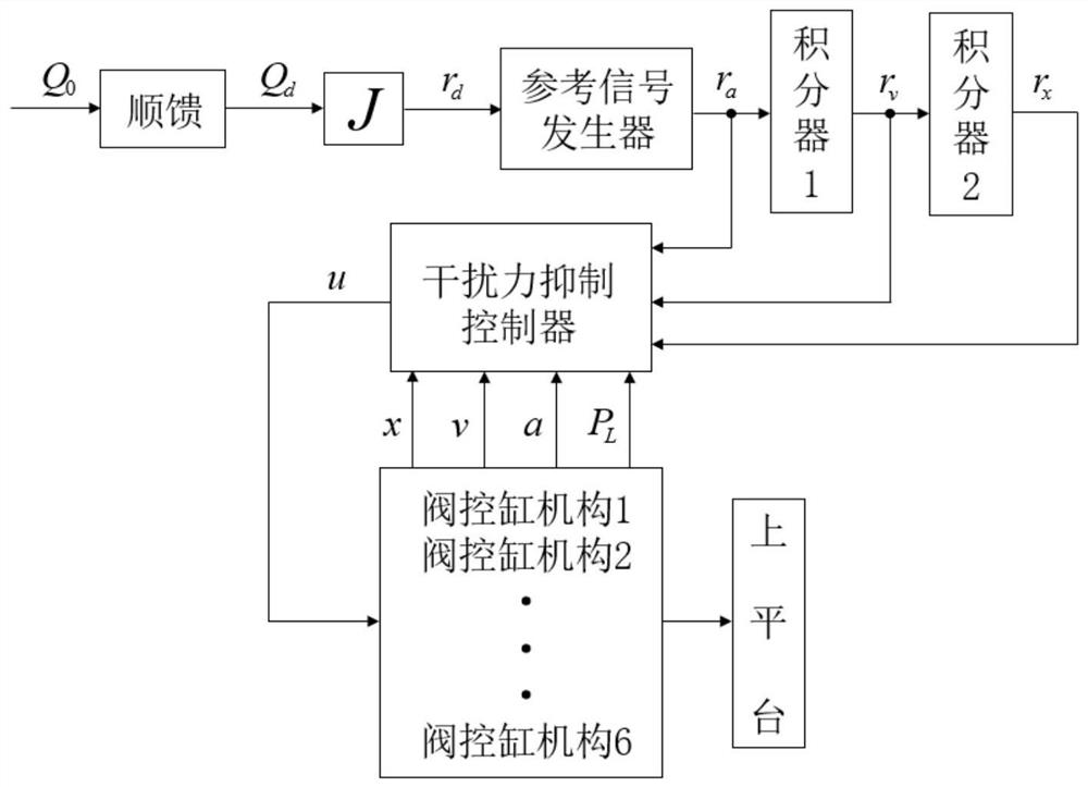 A Disturbance Force Suppression Method for a Six Degrees of Freedom Electro-hydraulic Vibration Table