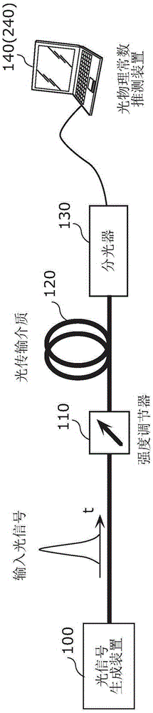 Method for measuring light physical constants and device for estimating light physical constants