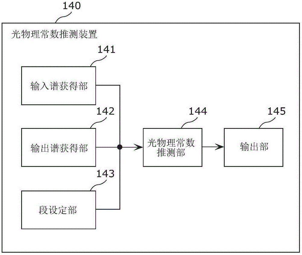 Method for measuring light physical constants and device for estimating light physical constants