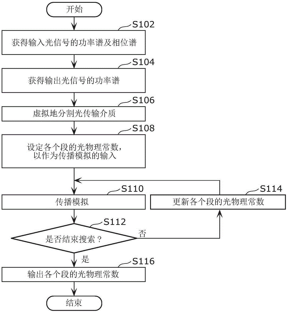 Method for measuring light physical constants and device for estimating light physical constants