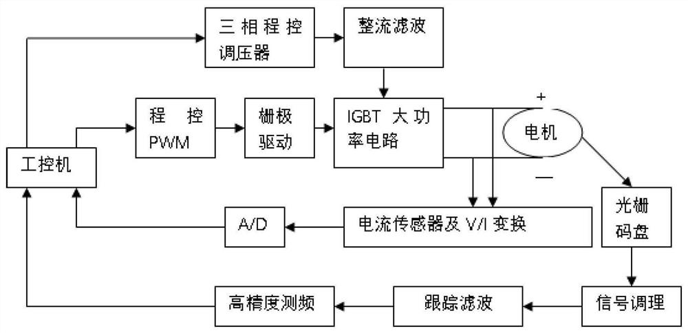 Rotating speed measurement and control method based on high-precision centrifugal acceleration system