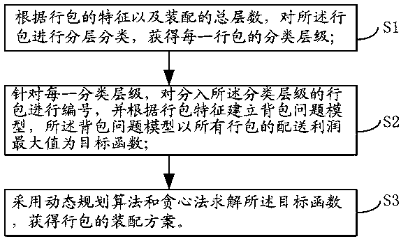 A method for assembling luggage