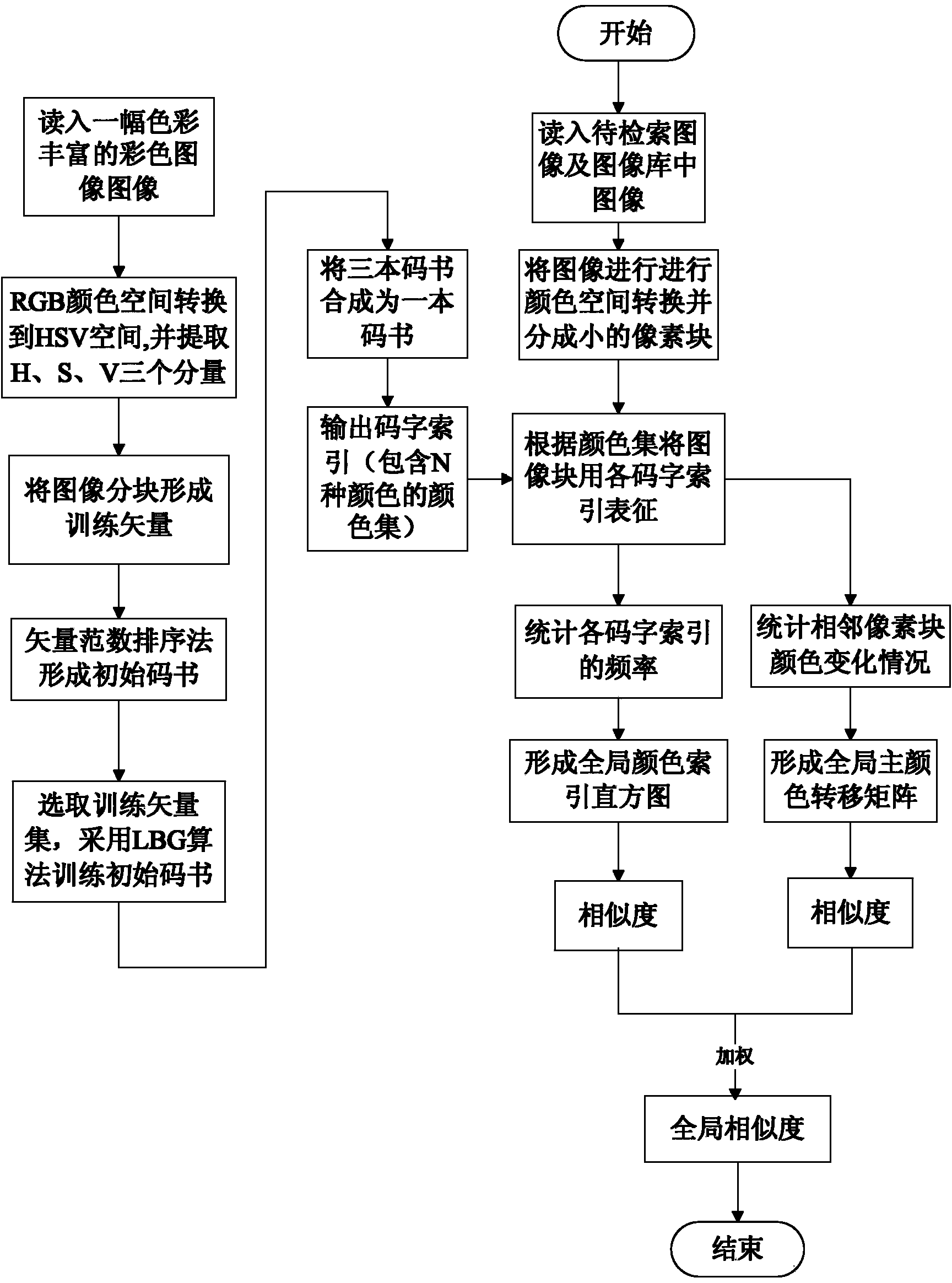 Vector-quantization-based overall and local color image searching method