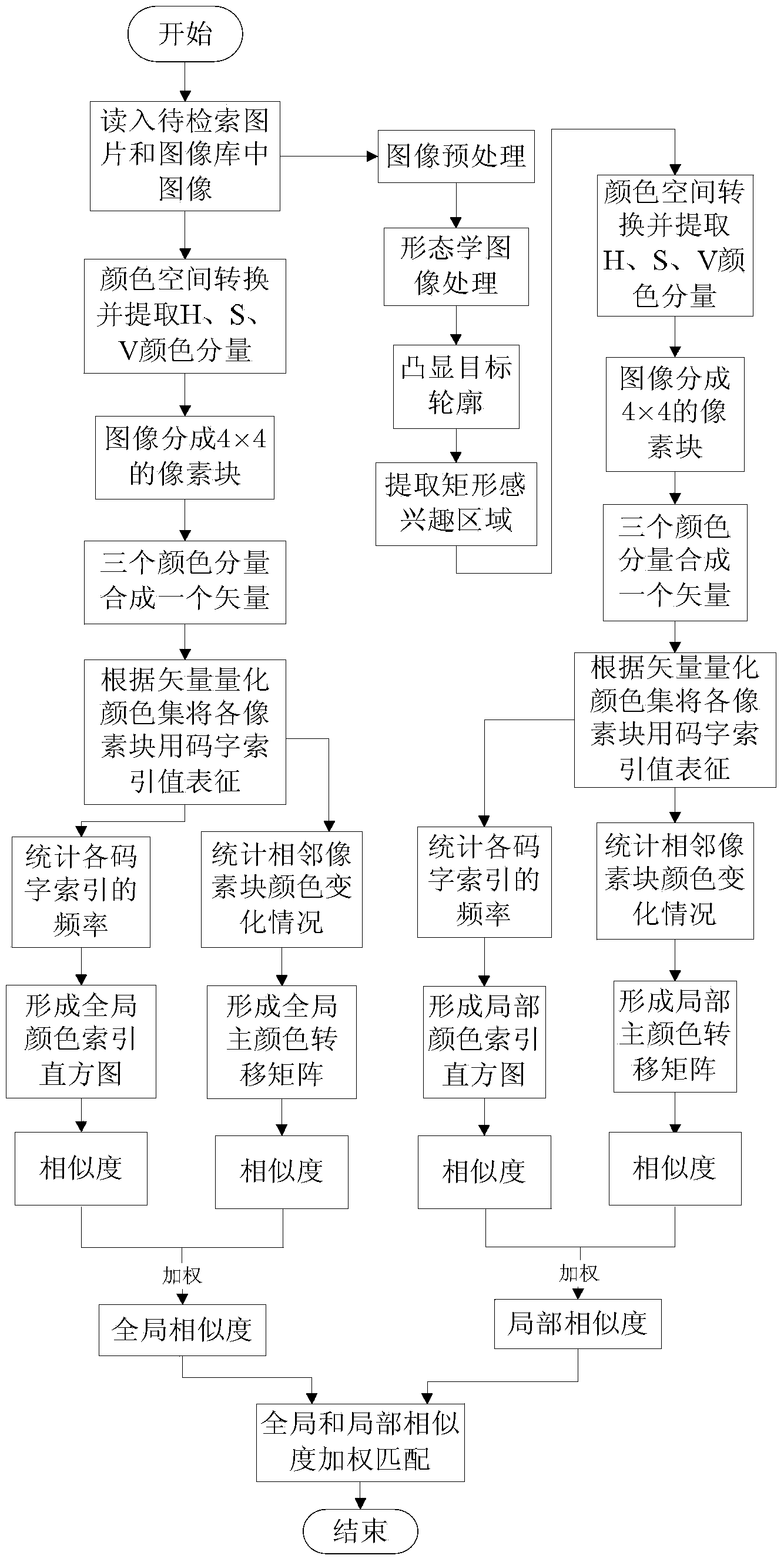 Vector-quantization-based overall and local color image searching method