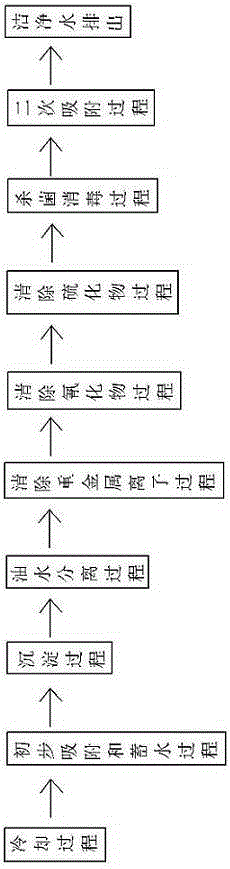 Industrial sewage treatment system and purification method