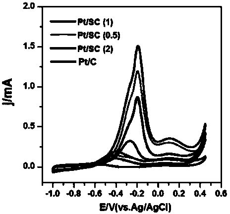 S-doped carbon material supported Pt composite catalyst and preparation method and application thereof