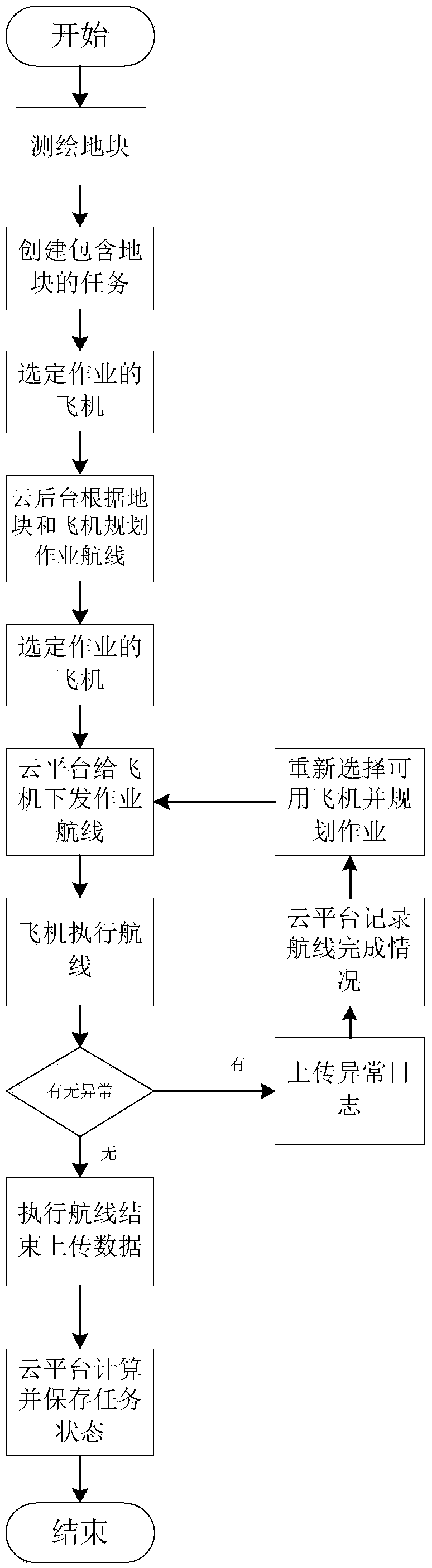 One-station multi-machine unmanned aerial vehicle plant protection operation control method