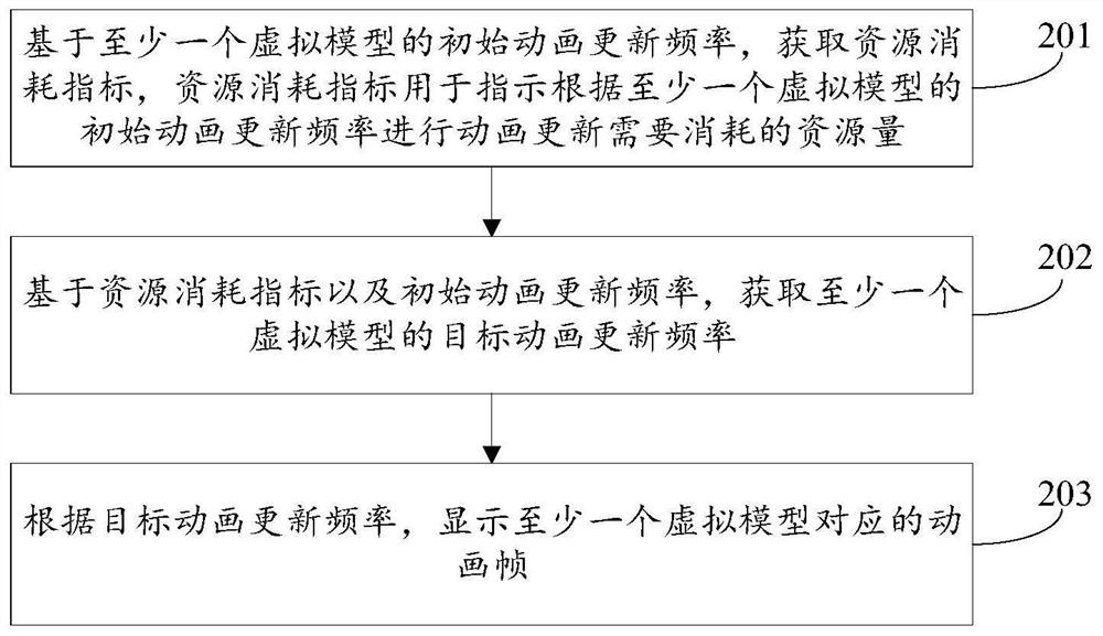 Animation frame display method and device, equipment and storage medium