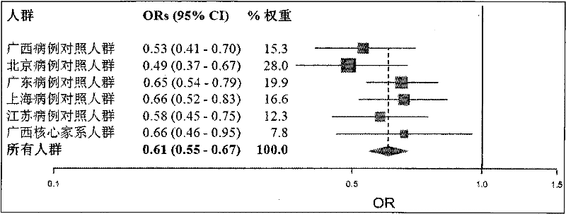 Detection method, kit and application of polymorphism in 1p36.22 region associated with hepatocellular carcinoma