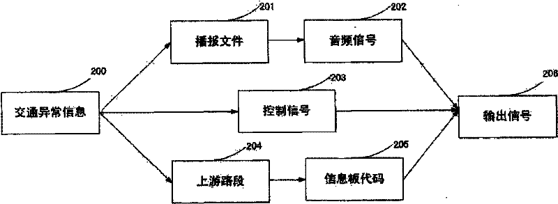 Real-time traffic information distribution system based on frequency modulation broadcast