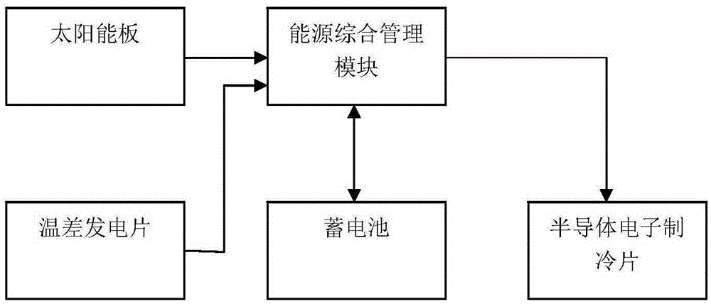 Automotive energy comprehensive utilization system with photo-thermal complementary energy storage and electronic refrigerating functions