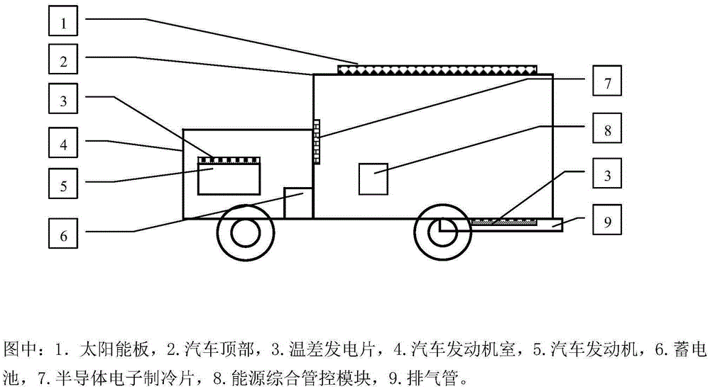 Automotive energy comprehensive utilization system with photo-thermal complementary energy storage and electronic refrigerating functions