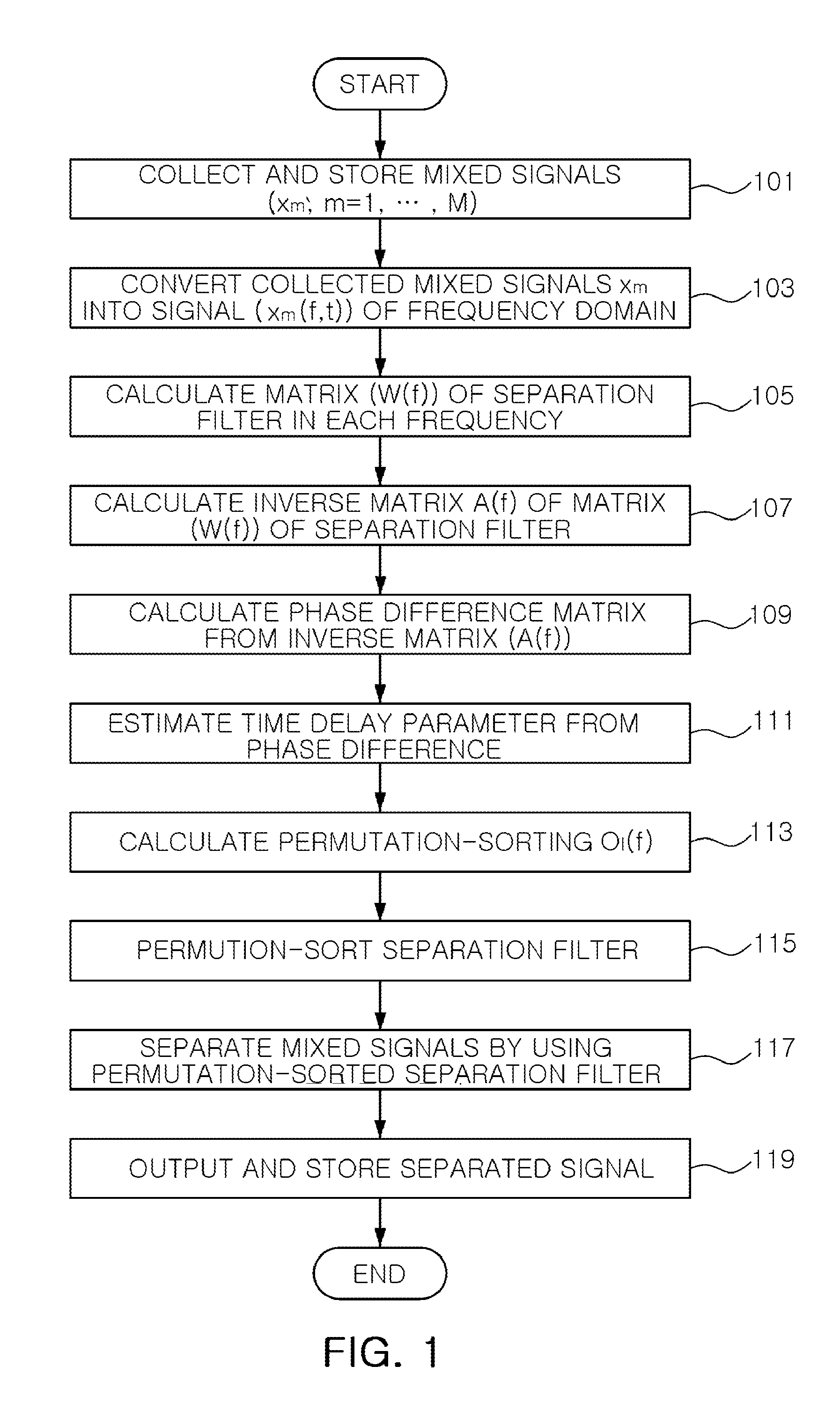 Method for separating blind signal and apparatus for performing the same