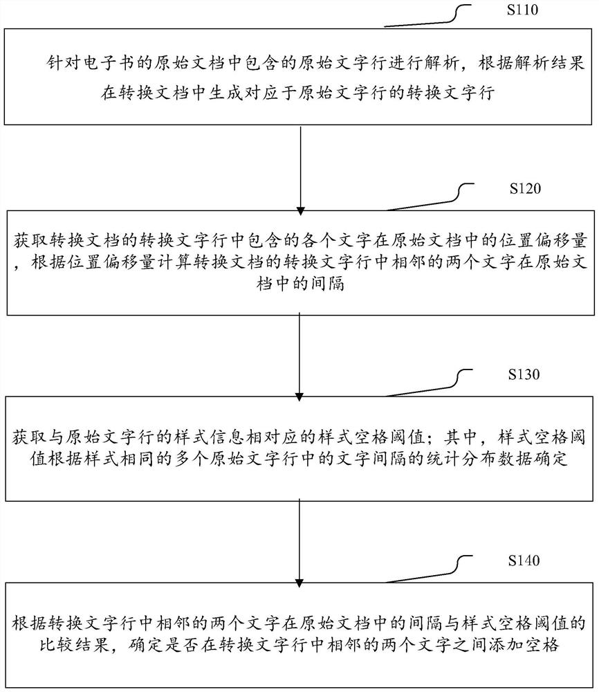 Electronic book typesetting processing method, electronic equipment and storage medium