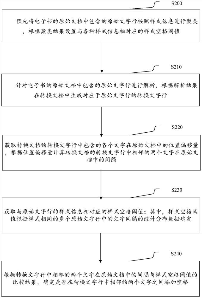 Electronic book typesetting processing method, electronic equipment and storage medium