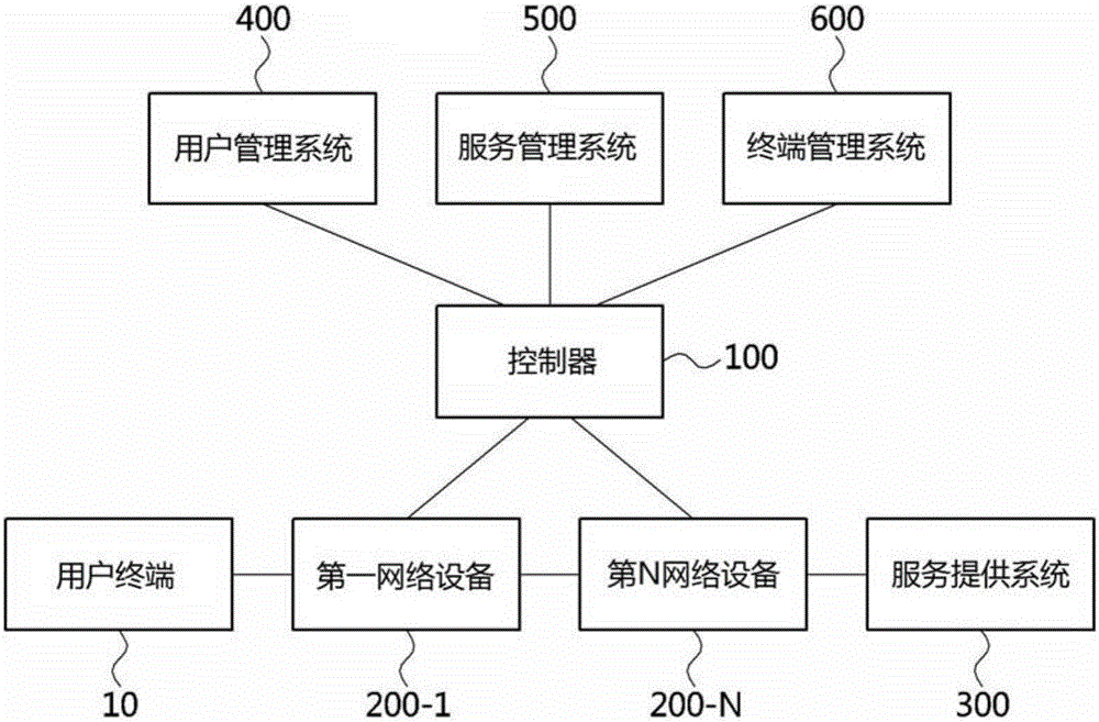 Method and apparatus for dynamic traffic control in SDN environment