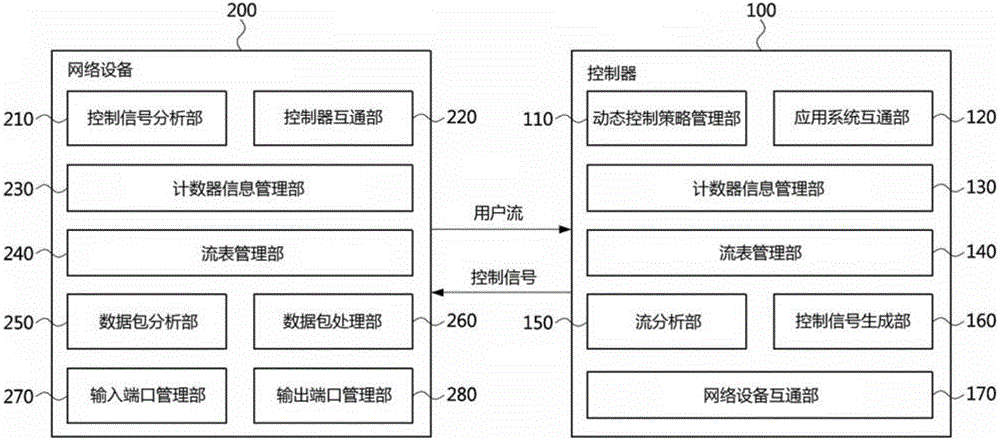 Method and apparatus for dynamic traffic control in SDN environment