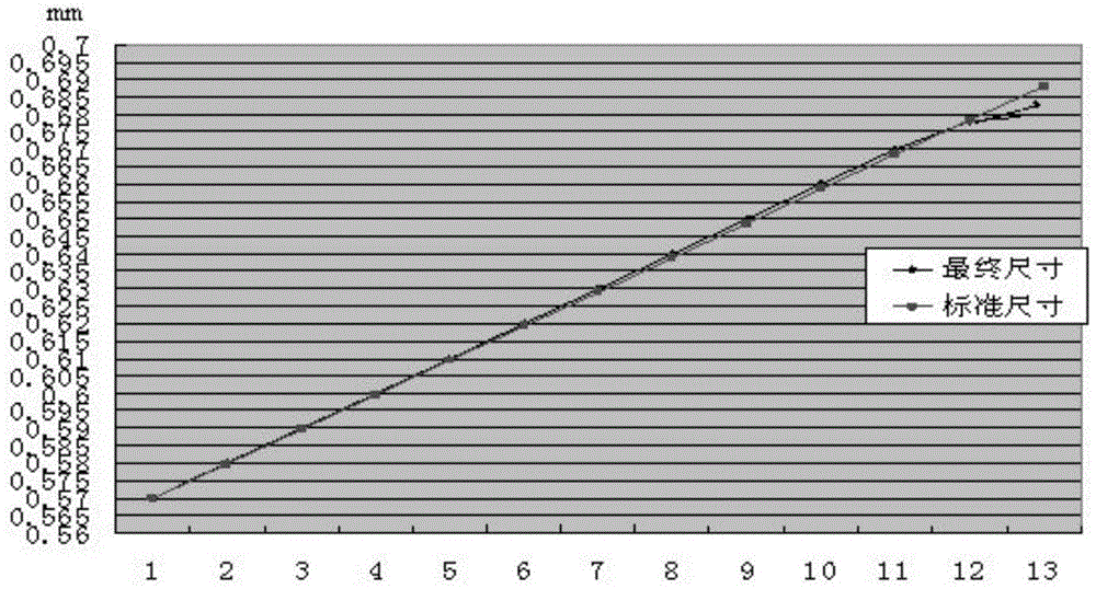 Ultra slender shaft tapered core bar, manufacturing method of ultra slender shaft tapered core bar and manufacturing method of ultra slender tapered spiral line